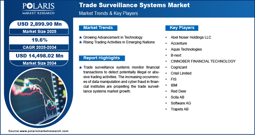 Trade Surveillance Systems